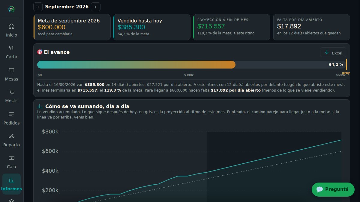 Informes → Meta del mes en TM Ventas: la meta, lo vendido hasta hoy, la proyección a fin de mes al ritmo de los días abiertos, la barra del avance y la curva del acumulado contra el camino de la meta